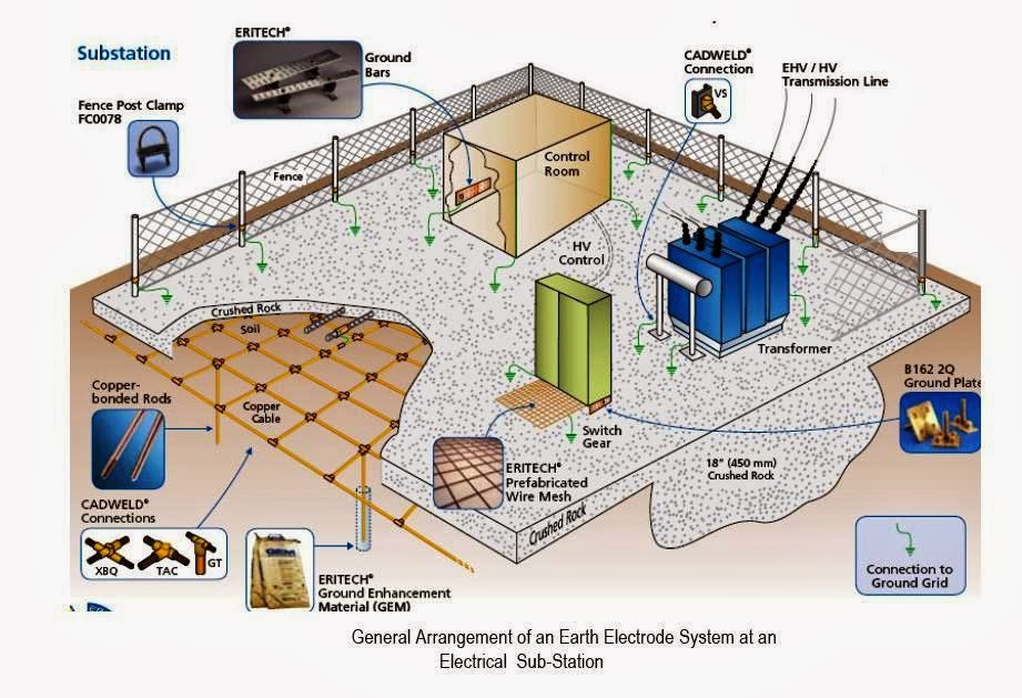 Indoor and Outdoor Earthing system